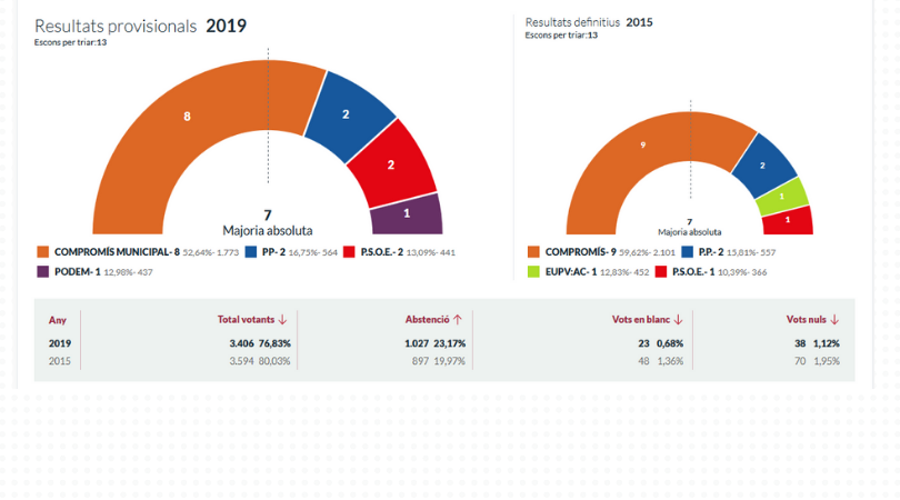 Bloc / Compromís revalida la majoria absoluta a Betxí